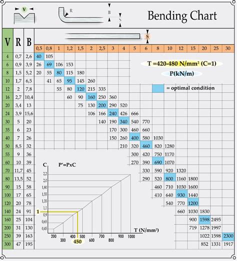 sheet metal bend radius allowance|sheet metal bending chart.